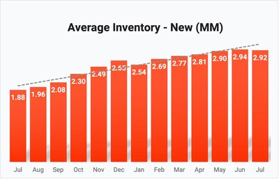 Average new vehicle inventory fell for the first time in two years to 2.92 million.