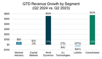 JLL QTD Revenue Growth by Segment