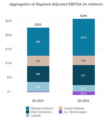 JLL Aggregation of Segment Adjusted EBITDA (in millions)