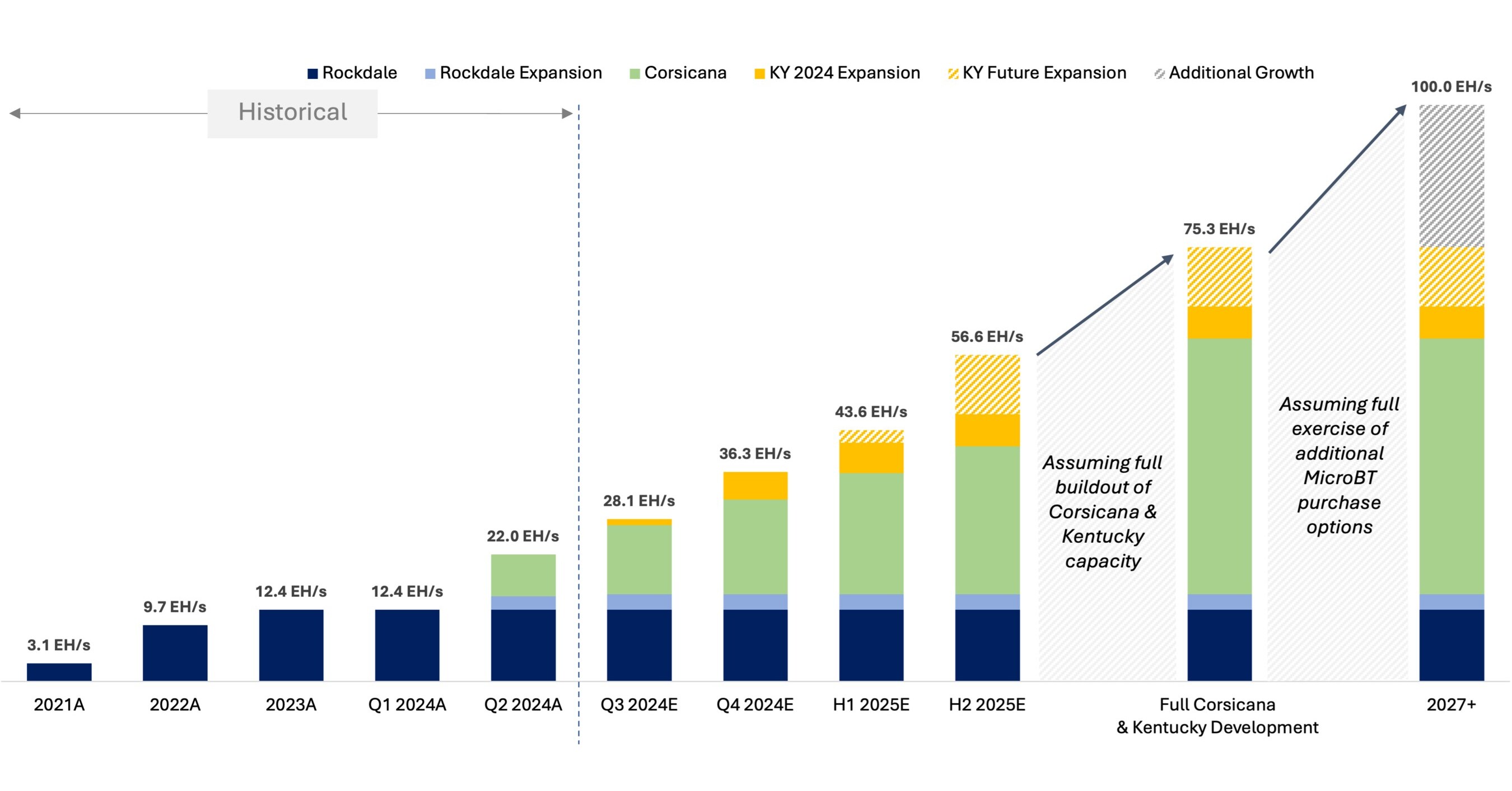 Riot Announces July 2024 Production and Operations Updates