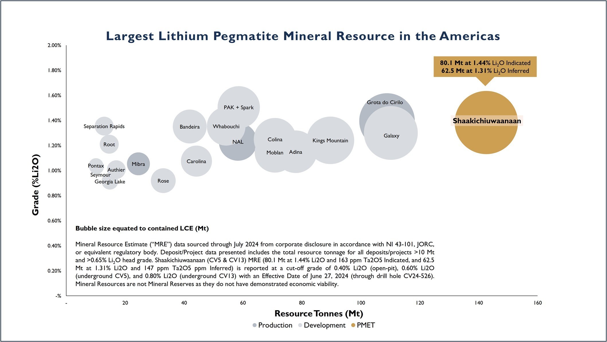 Figure 1: MRE tonnage vs grade chart highlighting Shaakichiuwaanaan as the largest lithium pegmatite Mineral Resource in the Americas. See Appendix 2 and 3 for further details. (CNW Group/Patriot Battery Metals Inc.) Figure 1: MRE tonnage vs grade chart highlighting Shaakichiuwaanaan as the largest lithium pegmatite Mineral Resource in the Americas. See Appendix 2 and 3 for further details. (CNW Group/Patriot Battery Metals Inc.)