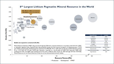 Figure 2: MRE tonnage vs grade chart highlighting Shaakichiuwaanaan as the 8th largest lithium pegmatite Mineral Resource in the world. See Appendix 2 and 3 for further details. (CNW Group/Patriot Battery Metals Inc.)
