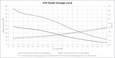 Figure 4: Shaakichiuwaanaan Mineral Resource grade-tonnage curves for the CV5 and CV13 spodumene pegmatites. (CNW Group/Patriot Battery Metals Inc.)