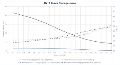 Figure 4: Shaakichiuwaanaan Mineral Resource grade-tonnage curves for the CV5 and CV13 spodumene pegmatites. (CNW Group/Patriot Battery Metals Inc.)