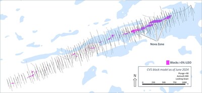 Figure 16 (bottom): Select views of classified block model (CV5) highlighting the Nova Zone and continuity of high-grade mineralization along strike (blocks ><percent>2%</percent> Li2O at top and middle, blocks ><percent>3%</percent> Li2O at bottom). (CNW Group/Patriot Battery Metals Inc.)