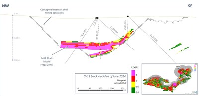 Figure 27: Cross-section of the CV13 Spodumene Pegmatite block model (Vega Zone), with conceptual open-pit constraint shapes. (CNW Group/Patriot Battery Metals Inc.)