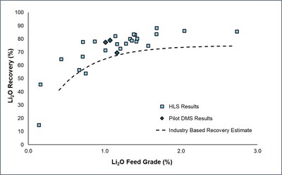 Figure 37: Metallurgical testwork results of global lithium recoveries for HLS and DMS for the CV5 Pegmatite. The estimated recovery of a three-size range DMS concentrator is shown as a recovery curve (generating a 5.5 % Li2O concentrate). (CNW Group/Patriot Battery Metals Inc.)