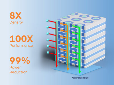 NEO’s 3D X-AI Chip uses 3D memory to perform AI operations. It reduces huge amount of data transferred between HBM and GPU. Set to revolutionize the performance, power consumption, and cost of AI Chips for AI applications like generative AI.