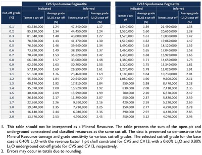 Table 3: Sensitivity Analysis for the Shaakichiuwaanaan MRE. (CNW Group/Patriot Battery Metals Inc.)