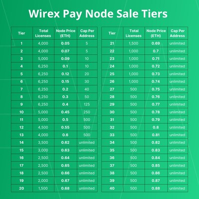 Wirex Pay Node Sale Tiers