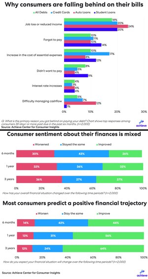 Inflation starts taking a back seat to other household debt and credit concerns, Achieve survey finds