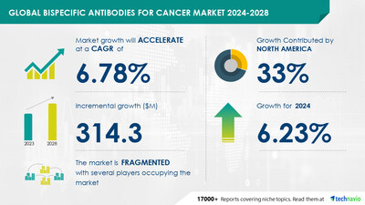 Technavio has announced its latest market research report titled Global bispecific antibodies for cancer market 2024-2028