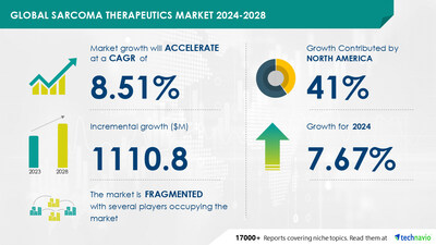 Technavio has announced its latest market research report titled Global sarcoma therapeutics market 2024-2028