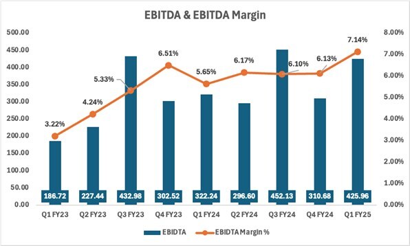 TBZ Ltd. achieves 32% EBITDA increase and 63% PBT growth in Q1FY25; Unveils new Jaipur Store