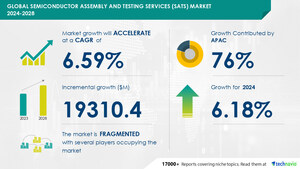 Semiconductor Assembly And Testing Services (SATS) Market size is set to grow by USD 19.31 billion from 2024-2028, Rising sales of iot devices boost the market, Technavio