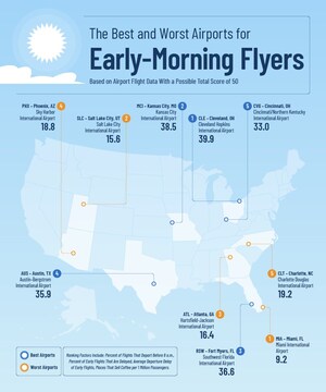 Upgraded Points Study Explores the Best U.S. Airports for Early Morning and Late-Night Flights