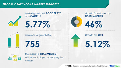 Technavio has announced its latest market research report titled Global craft vodka market 2024-2028