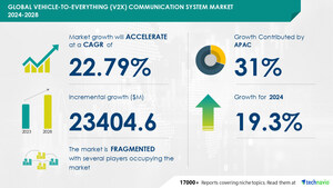 Vehicle-To-Everything (V2X) Communication System Market size is set to grow by USD 23.40 billion from 2024-2028, Growing demand for smart road infrastructure boost the market, Technavio