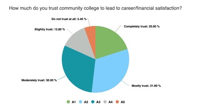 44% of Americans Expect Importance of College Education to Decline Over Next 10 Years, New Survey Reveals