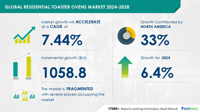 Technavio has announced its latest market research report titled Global residential toaster ovens market 2024-2028