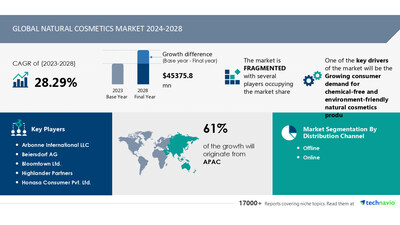 Technavio has announced its latest market research report titled Global natural cosmetics market 2024-2028