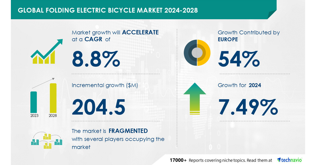 Folding Electric Bicycle Market size is set to grow by USD 204.5 million from 2024-2028, Increasing traffic congestion boost the market, Technavio Folding Electric Bicycle Market size is set to grow by USD 204.5 million from 2024-2028, Increasing traffic congestion boost the market, Technavio