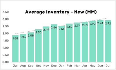 Average Inventory - New