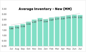 New Vehicle Inventory Growth Hits a Hiatus