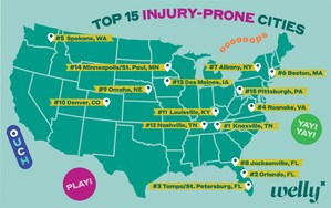 WELLY REVEALS TOP 15 MOST INJURY-PRONE CITIES IN THE U.S.