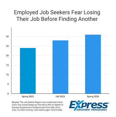 Fears of Job Security at Current Company Rise for Employed Job Seekers