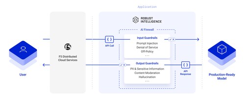 With Robust Intelligence AI Firewall integrated into F5 Distributed Cloud Services, customers can protect their AI applications from safety and security threats.