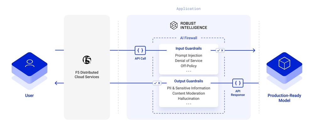 With Robust Intelligence AI Firewall integrated into F5 Distributed Cloud Services, customers can protect their AI applications from safety and security threats.