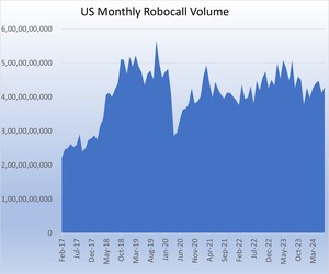 U.S. Consumers Received Just Under 4.3 Billion Robocalls in July, According to YouMail Robocall Index