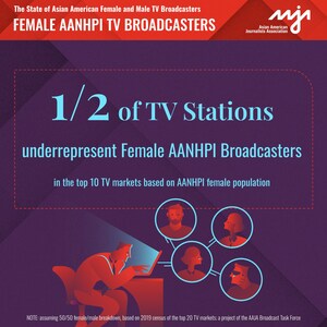 First-of-its-kind analysis shows Asian American broadcasters face significant gaps, especially on gender