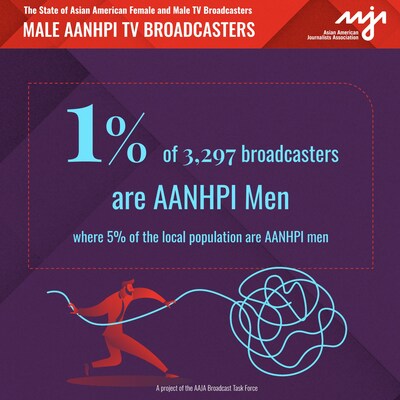 Male AANHPI TV broadcasters represent just 1% of all broadcasters in the top-20 TV markets
