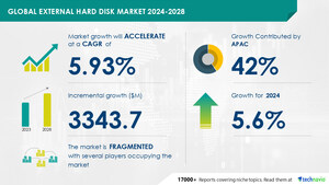 External Hard Disk Market size is set to grow by USD 3.34 billion from 2024-2028, Multiple advantages of external hard disks to boost the market growth, Technavio