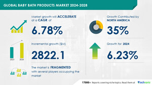 Baby Bath Products Market size is set to grow by USD 2.82 billion from 2024-2028, Innovation and portfolio extension leading to product premiumization to boost the market growth, Technavio