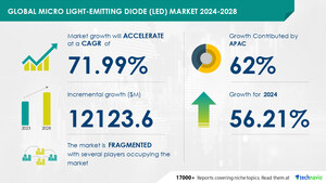 Micro Light-Emitting Diode (LED) Market size is set to grow by USD 12.12 billion from 2024-2028, Increasing investments in microLEDs to boost the market growth, Technavio