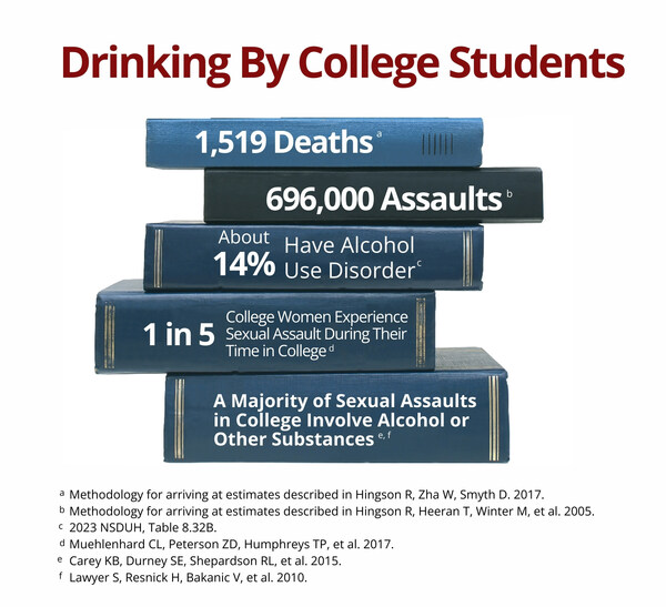 NIAAA, 2024 - Drinking by college students: 1,519 deaths. 696,000 assaults. About 15% have alcohol use disorder. 1 in 5 college women experience sexual assault during their time in college. A majority of sexual assaults in college involve alcohol or other substances.