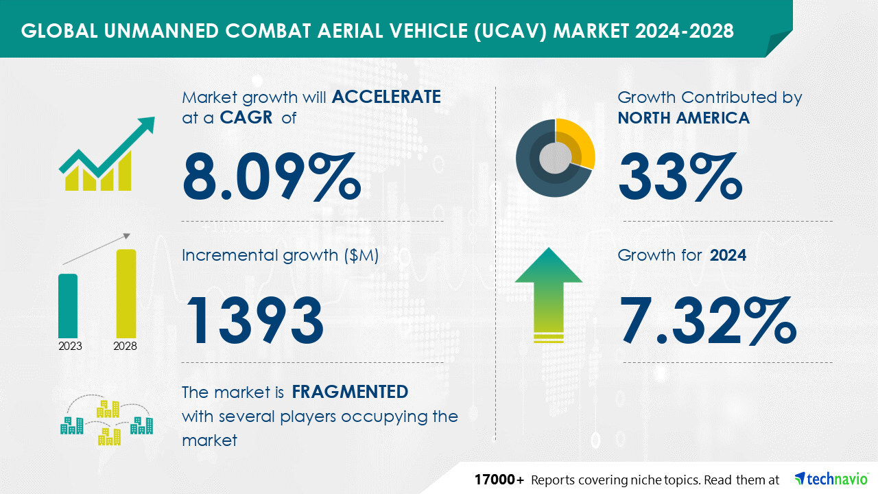 Unmanned Combat Aerial Vehicle (UCAV) Market size is set to grow by USD 1.39 billion from 2024-2028, Growing export demand from smaller economies to boost the market growth, Technavio