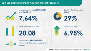 Acrylic Surface Coating Market size is set to grow by USD 20.08 billion from 2024-2028, Growth of real estate and construction industry boost the market, Technavio