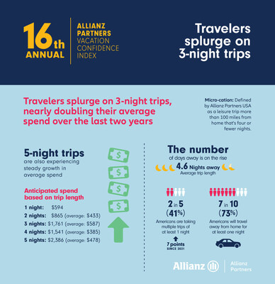 Travelers splurge on 3-night trips, nearly doubling their average spend over the last two years.