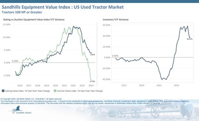 Used tractors 100 HP and greater are still accumulating on dealers’ lots. Inventory levels in this market were up 1.39% month over month and 36.97% year over year in July and are trending up.