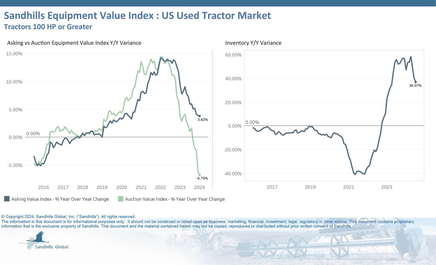 Sandhills Reporting Unprecedented Auction-Asking Value Spread in Used Farm Equipment Market