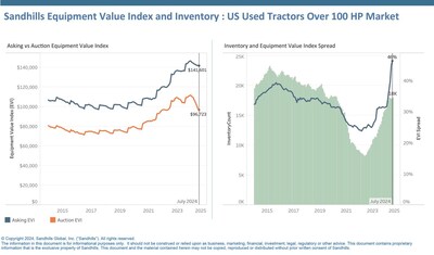 Auction values continue to decline more rapidly than asking values, and this divergence is creating an unprecedented EVI spread. Following several months of decreases, auction values fell 1.25% M/M and 6.75% YOY.