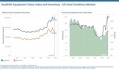 •Auction values decreased 0.48% M/M after months of decreases and inched up 0.81% YOY. EVI spread, which measures the percentage difference between asking and auction values, decreased slightly in July to 54%, but this figure is still high compared to historical values.