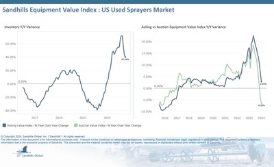 • Inventory levels of used sprayers showed a marginal decrease of 0.04% M/M in July but remain significantly higher than last year, up 40.04% YOY. Inventory levels are trending sideways. •Asking values dropped by 2.58% M/M and are trending downward but are still higher than last year, up 2.84% YOY.