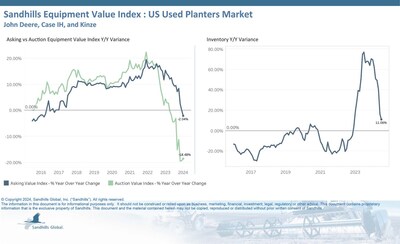 •Following seasonal dips that began a few months ago, Sandhills reported a 7.63% M/M increase in used planter levels in July. Inventory levels remained higher than year-ago levels, up 11.06% YOY. •Asking values ticked up by 0.8% M/M, dropped 2.04% YOY, and are trending downward.