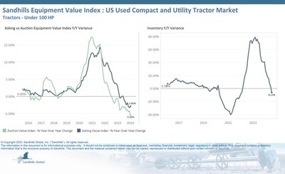 •Declines in used compact and utility tractor inventory levels continued in July with drops of 3.74% M/M and 6.11% YOY. •Asking values inched 0.37% lower M/M following months of decreases and were 2.82% lower YOY. •Auction values have also been decreasing for months. This trend continued in July with decreases of 2.25% M/M and 5.32% YOY.