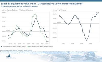 •Sandhills has observed significant inventory gains in used heavy-duty construction equipment. Following several months of increases, inventory levels were up 1.75% M/M and 20.43% YOY in July. The wheel loader category saw the largest gains, up 3.49% M/M and 32.81% YOY. •Asking values posted a slight increase of 0.12% M/M and are trending down. Asking values were 5.13% lower than in July 2023. •Compared to asking values, auction values showed greater declines, down 1.31% M/M and 9.98% YOY, af